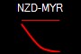NZD-MYR